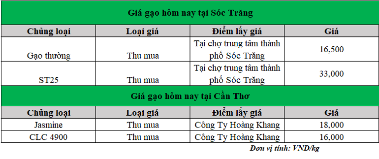 Gia gao hom nay ngay 7.10.2024_1728285219.png